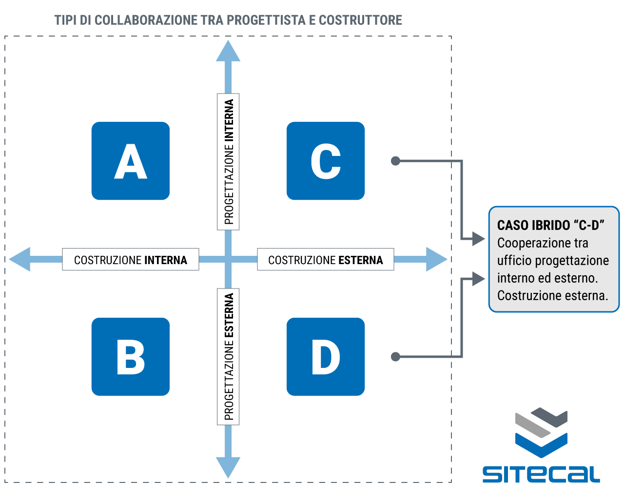 collaborazione progettista costruttore Sitecal